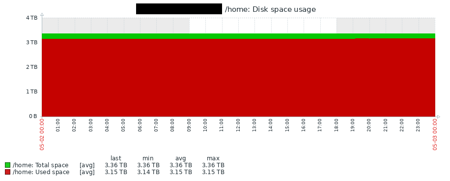 Zabbix - graf využitého místa